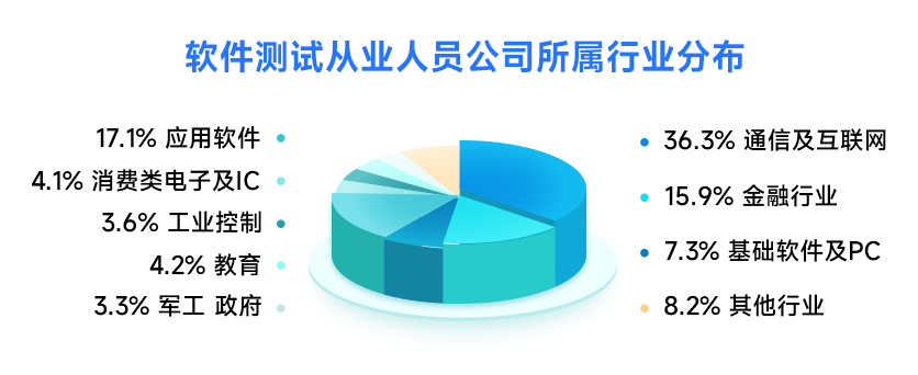 軟件測(cè)試從業(yè)人員公司所屬行業(yè)分布