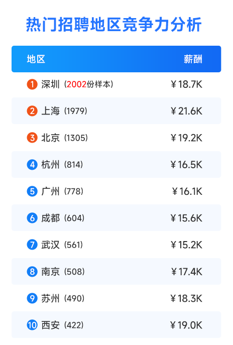 軟件測(cè)試熱門(mén)招聘地區(qū)競(jìng)爭(zhēng)力分析