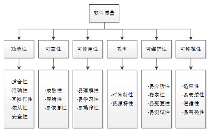 軟件質量模型