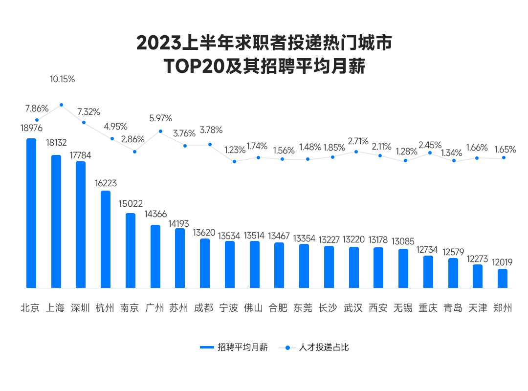 2023年上班年求職者投遞熱門(mén)城市