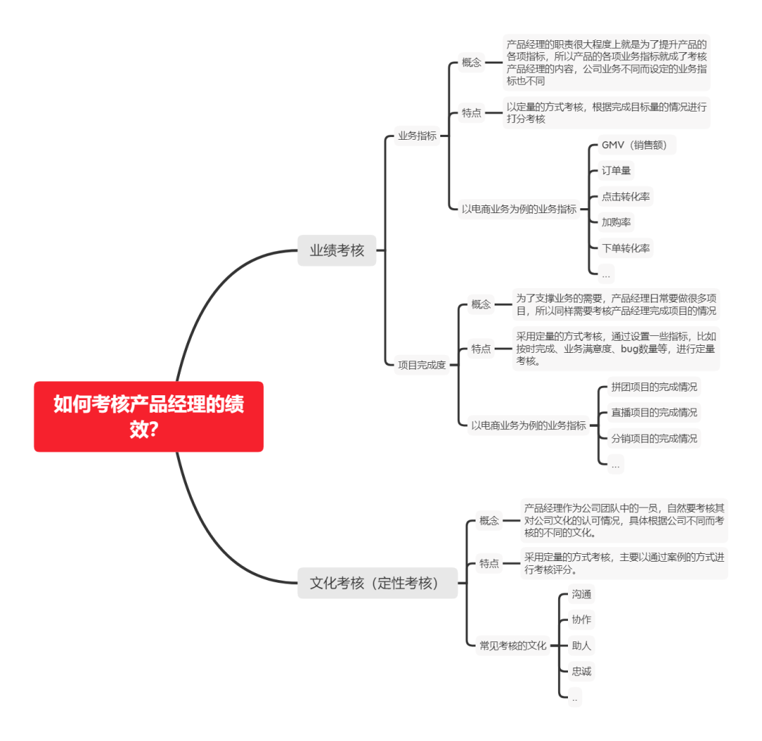 產(chǎn)品經(jīng)理績(jī)效考核內(nèi)容