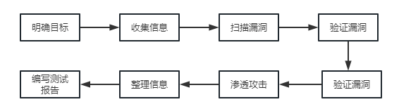 滲透測試基本流程