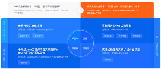 Java程序員培訓(xùn)哪個好？