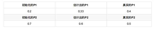 初始化