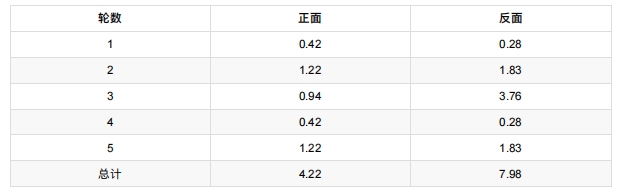 計(jì)算其他四輪