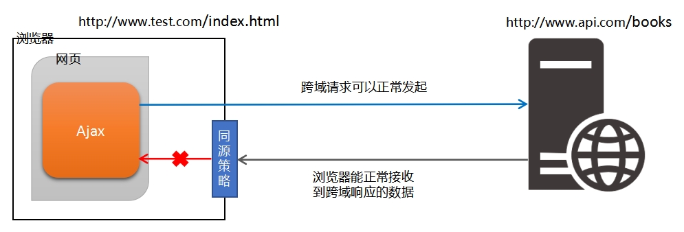 跨域請(qǐng)求