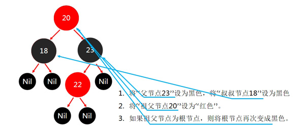 紅黑樹節(jié)點(diǎn)規(guī)則