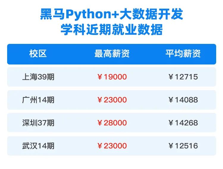 python+大數(shù)據(jù)近期就業(yè)數(shù)據(jù)