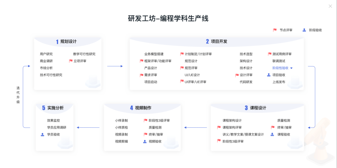 編程學科生產(chǎn)線