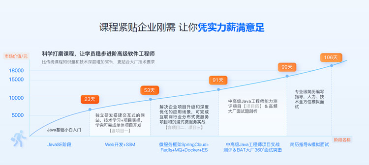 傳智教育Java培訓課程緊貼企業(yè)剛需