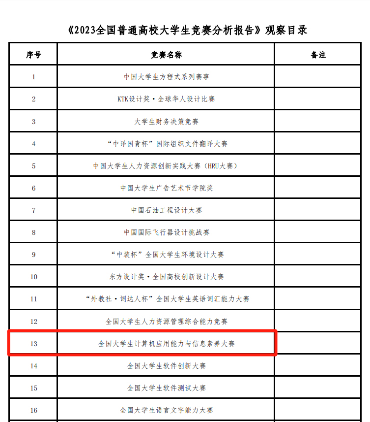 入選全國普通高校競賽分析報告觀察目錄