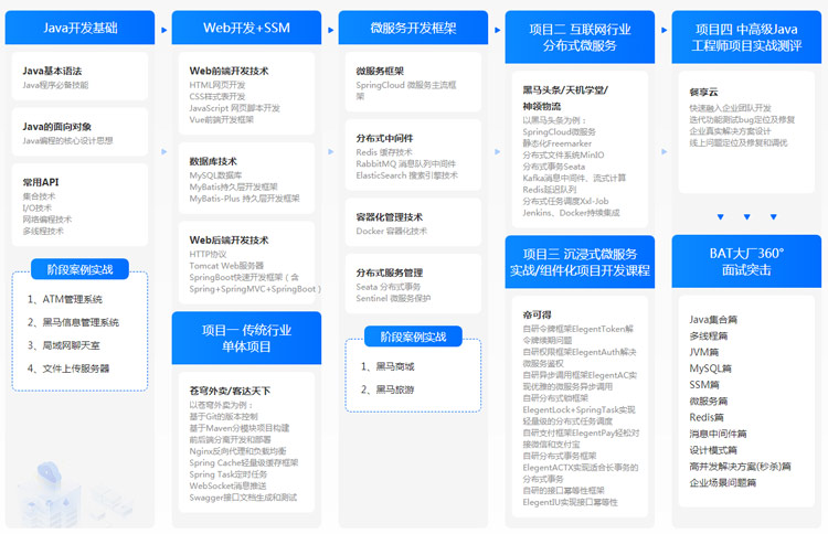 Java開發(fā)培訓班哪個好