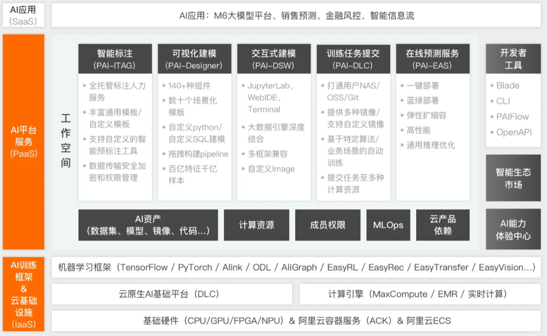 開(kāi)發(fā)基于阿里云的人工智能綜合課程