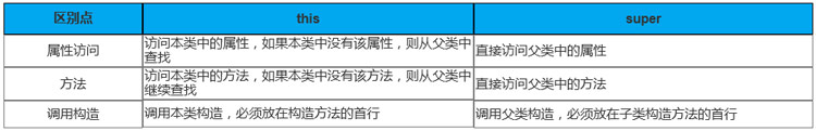 super與this的區(qū)別是什么？