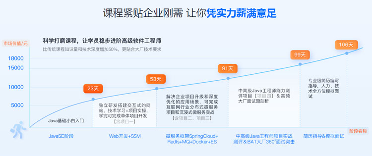 Java哪家培訓(xùn)機(jī)構(gòu)好