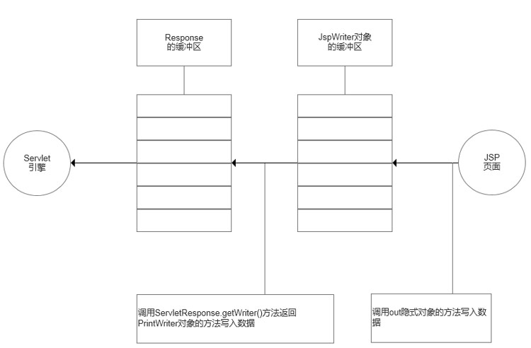 out對(duì)象與Servlet引擎的關(guān)系