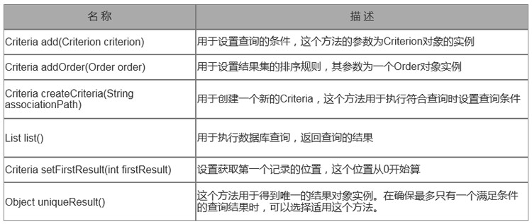 Criteria常用查詢方法